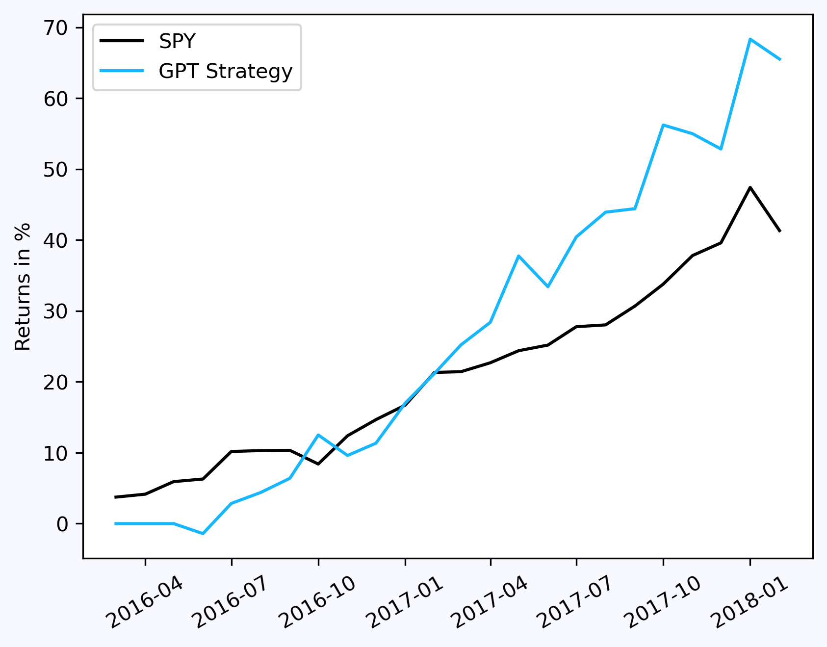 ChatGPT strategy was able to out perform the SPY